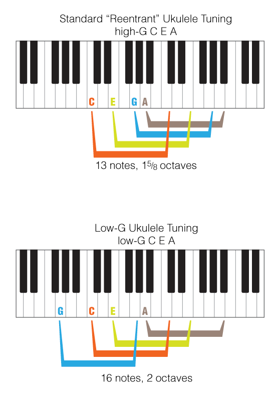 04-notes-on-the-ukulele-compared-to-piano